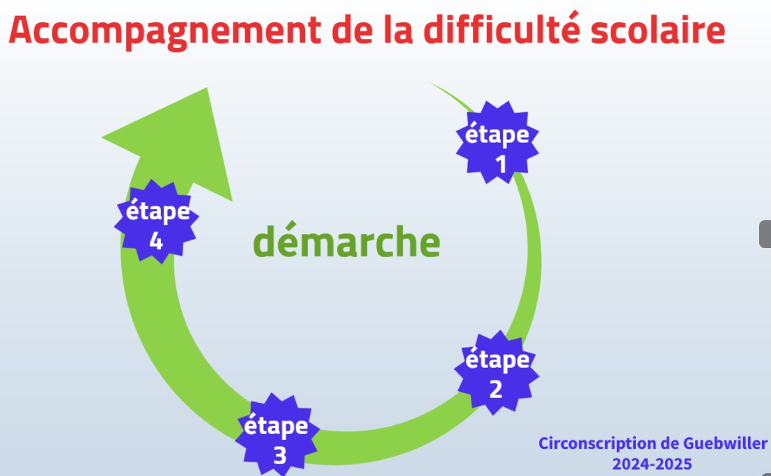 Accompagnement de la difficulté scolaire